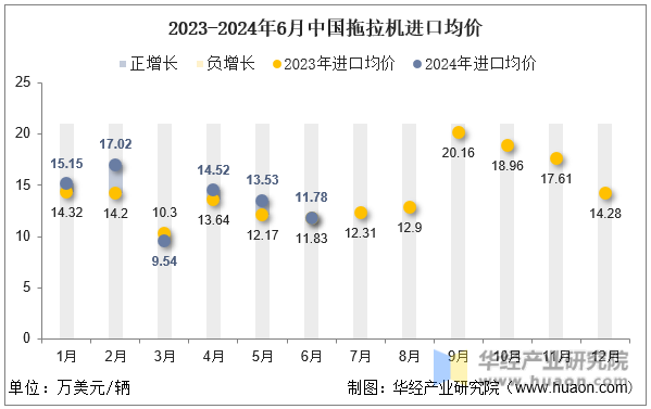 2023-2024年6月中国拖拉机进口均价