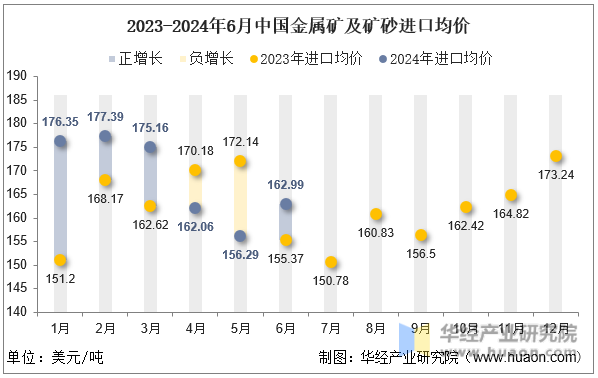 2023-2024年6月中国金属矿及矿砂进口均价