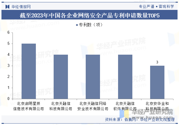 截至2023年中国各企业网络安全产品专利申请数量TOP5