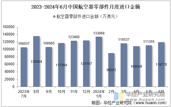 2023-2024年6月中国航空器零部件月度进口金额