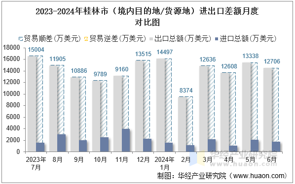 2023-2024年桂林市（境内目的地/货源地）进出口差额月度对比图