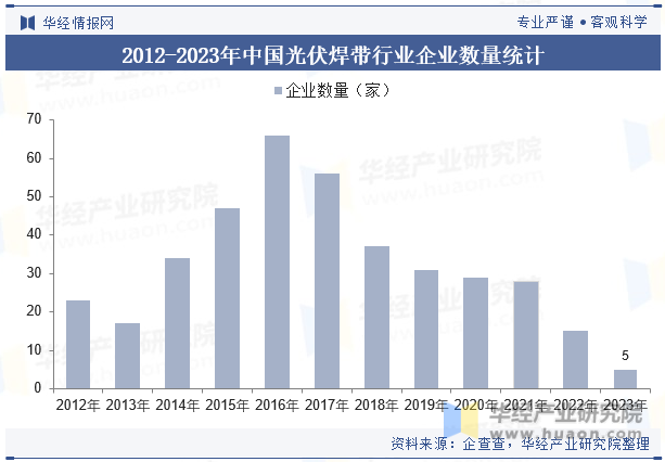 2012-2023年中国光伏焊带行业企业数量统计图