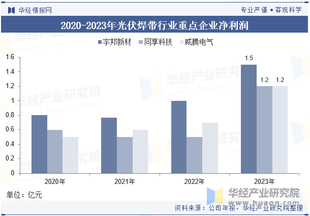 2020-2023年光伏焊带行业重点企业净利润