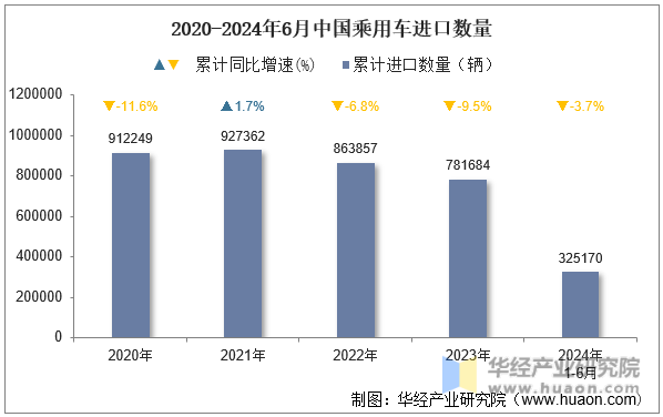2020-2024年6月中国乘用车进口数量