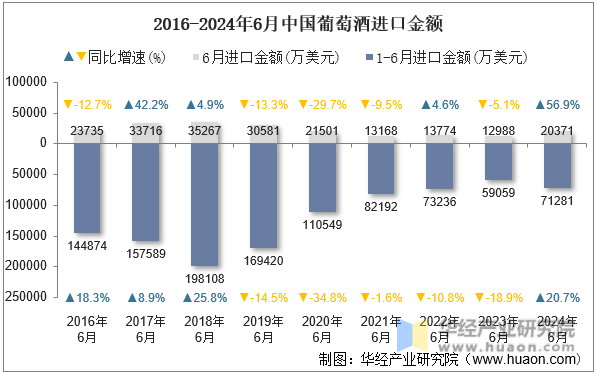 2016-2024年6月中国葡萄酒进口金额