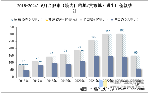 2016-2024年6月合肥市（境内目的地/货源地）进出口差额统计