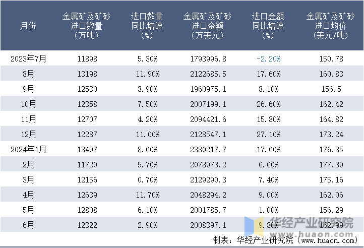 2023-2024年6月中国金属矿及矿砂进口情况统计表