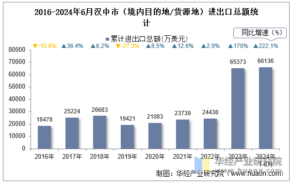 2016-2024年6月汉中市（境内目的地/货源地）进出口总额统计
