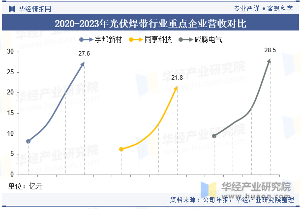 2020-2023年光伏焊带行业重点企业营收对比