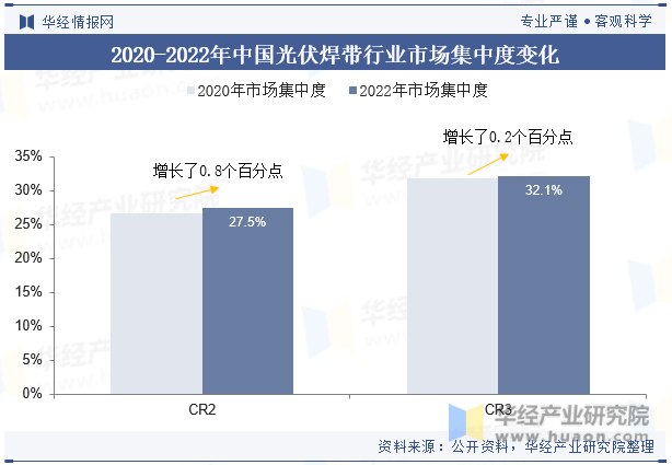 2020-2022年中国光伏焊带行业市场集中度变化