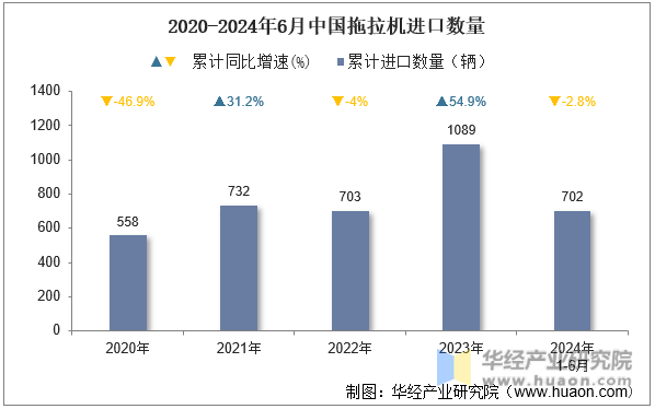 2020-2024年6月中国拖拉机进口数量