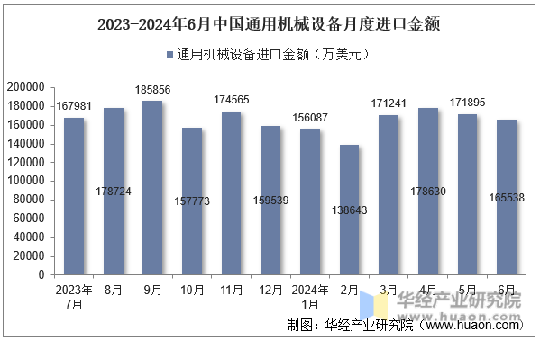 2023-2024年6月中国通用机械设备月度进口金额