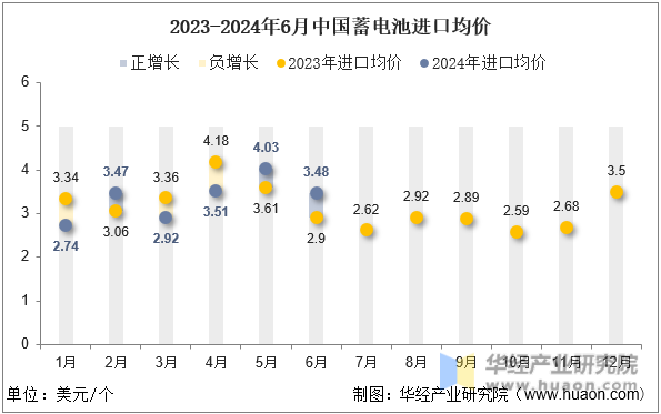 2023-2024年6月中国蓄电池进口均价
