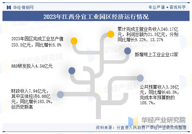 2023年江西分宜工业园区经济运行情况