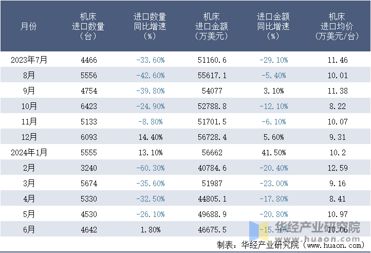 2023-2024年6月中国机床进口情况统计表