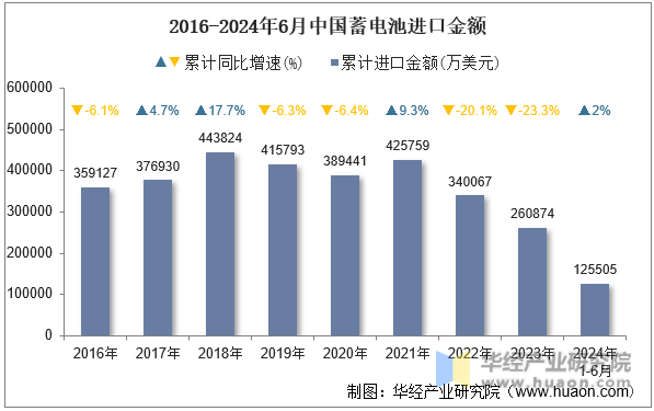 2016-2024年6月中国蓄电池进口金额