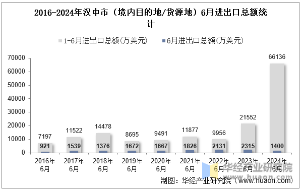 2016-2024年汉中市（境内目的地/货源地）6月进出口总额统计