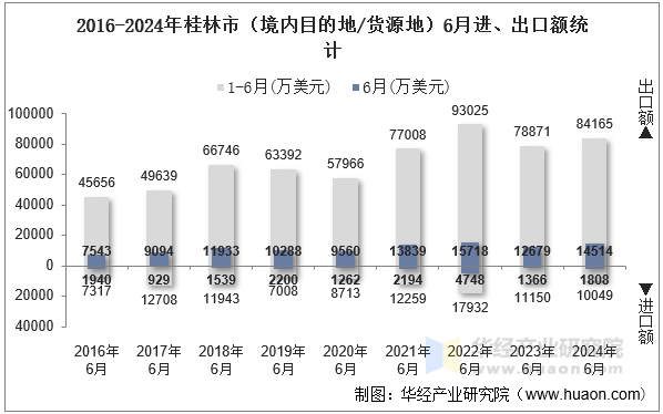 2016-2024年桂林市（境内目的地/货源地）6月进、出口额统计