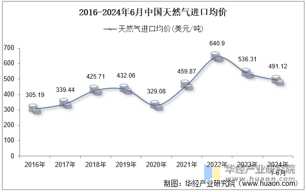 2016-2024年6月中国天然气进口均价