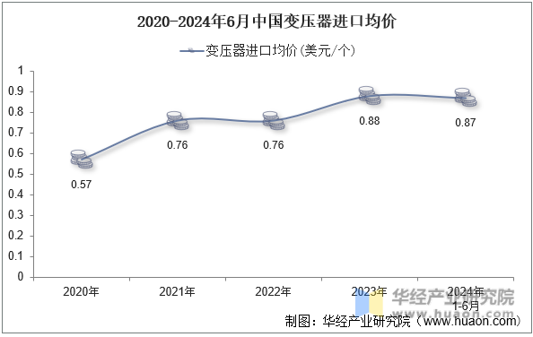 2020-2024年6月中国变压器进口均价