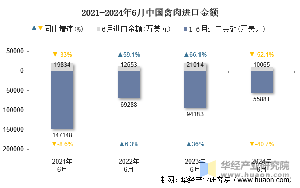 2021-2024年6月中国禽肉进口金额