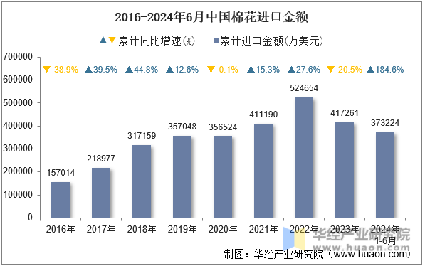 2016-2024年6月中国棉花进口金额