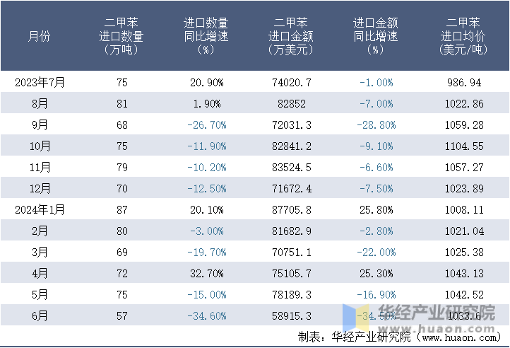 2023-2024年6月中国二甲苯进口情况统计表