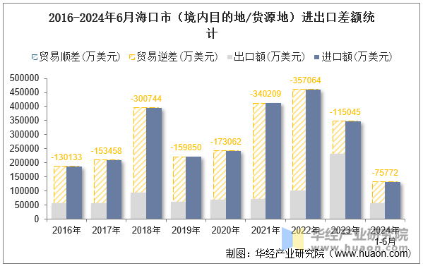 2016-2024年6月海口市（境内目的地/货源地）进出口差额统计