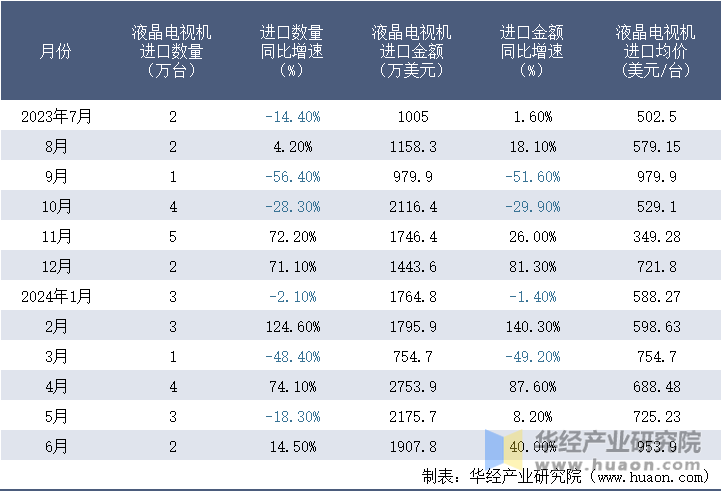 2023-2024年6月中国液晶电视机进口情况统计表