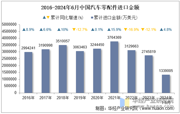 2016-2024年6月中国汽车零配件进口金额