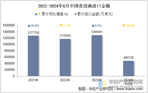 2021-2024年6月中国食用油进口金额
