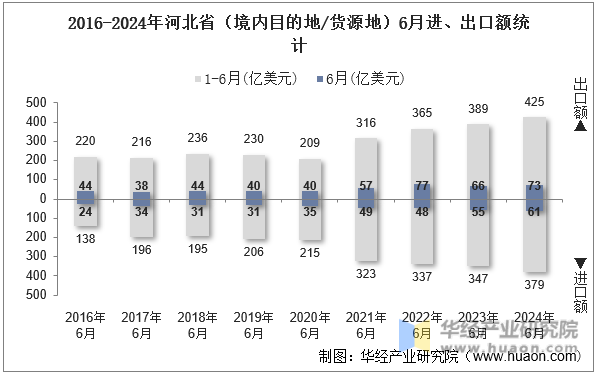 2016-2024年河北省（境内目的地/货源地）6月进、出口额统计