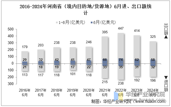 2016-2024年河南省（境内目的地/货源地）6月进、出口额统计