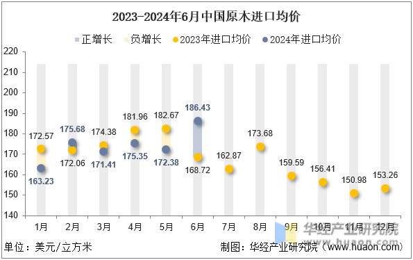 2023-2024年6月中国原木进口均价