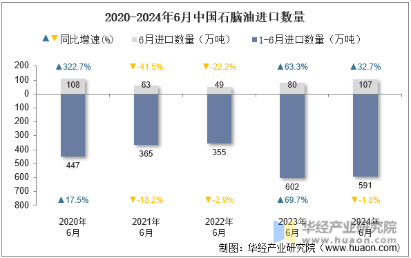 2020-2024年6月中国石脑油进口数量