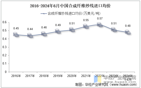 2016-2024年6月中国合成纤维纱线进口均价