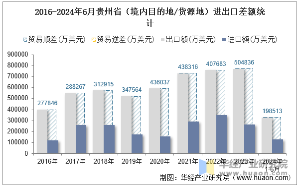 2016-2024年6月贵州省（境内目的地/货源地）进出口差额统计