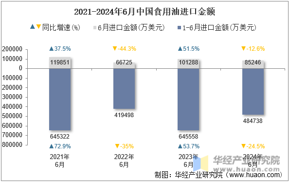 2021-2024年6月中国食用油进口金额
