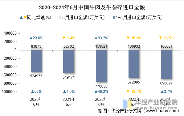 2020-2024年6月中国牛肉及牛杂碎进口金额