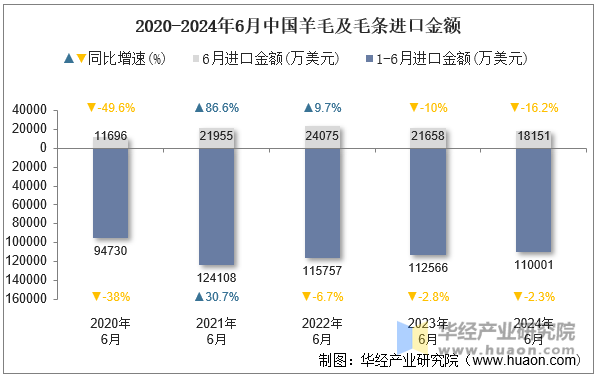 2020-2024年6月中国羊毛及毛条进口金额