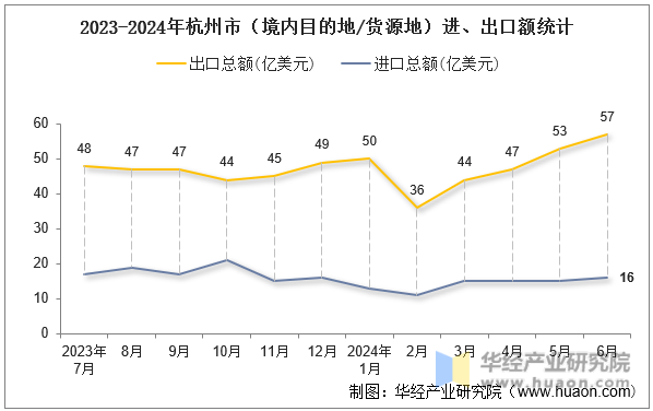 2023-2024年杭州市（境内目的地/货源地）进、出口额统计