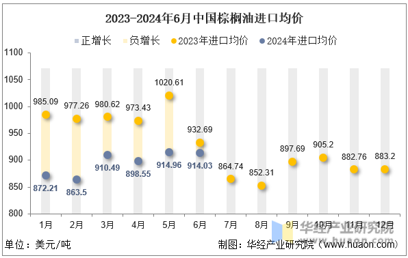 2023-2024年6月中国棕榈油进口均价