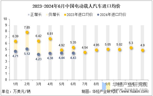 2023-2024年6月中国电动载人汽车进口均价