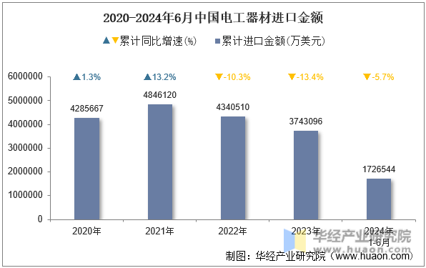 2020-2024年6月中国电工器材进口金额