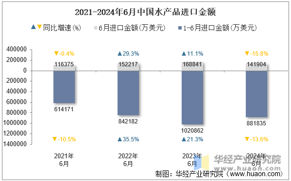 2021-2024年6月中国水产品进口金额