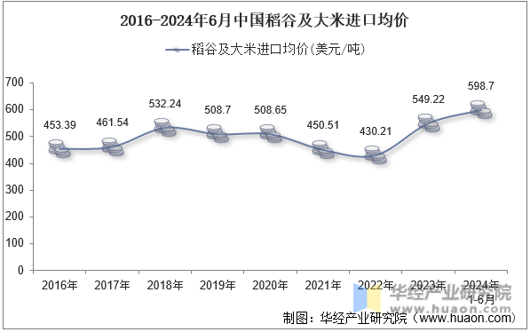 2016-2024年6月中国稻谷及大米进口均价