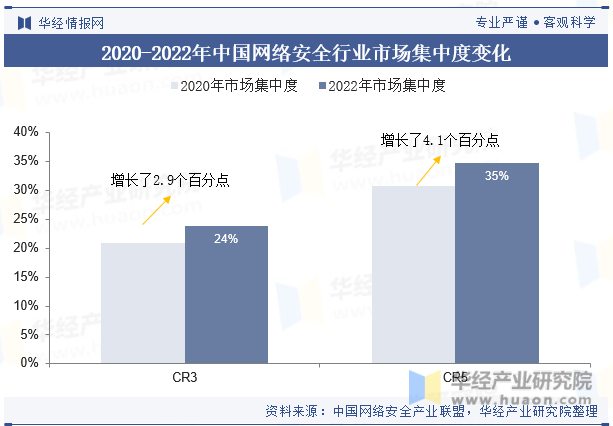 2020-2022年中国网络安全行业市场集中度变化