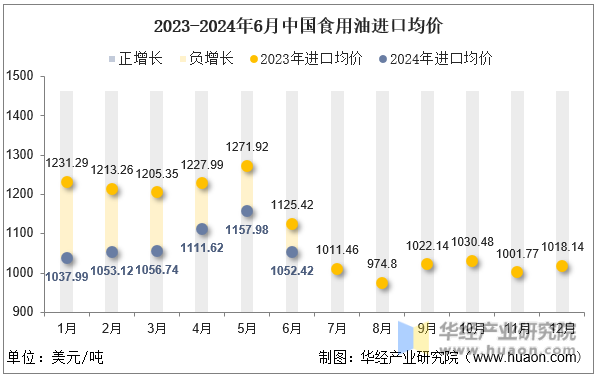 2023-2024年6月中国食用油进口均价