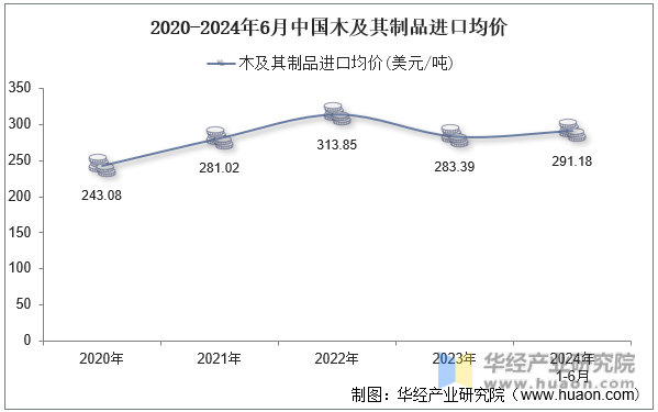 2020-2024年6月中国木及其制品进口均价