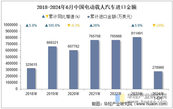 2018-2024年6月中国电动载人汽车进口金额